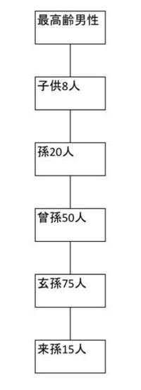 子供 孫 ひ孫 玄孫 来孫の次は何ですか こどもまごひまごやしゃごらい Yahoo 知恵袋