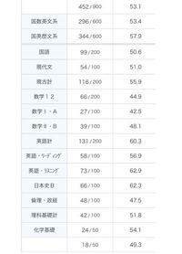 高3です。６月進研マーク模試もつい最近の全統マーク模試もこんな感じで４５０ちょ... - Yahoo!知恵袋