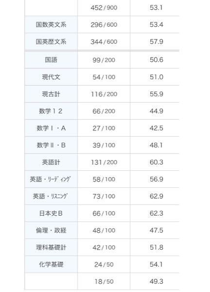 公開模試自己採点～最低最悪だったお見送り～[追記改題