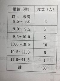 度数分布表から範囲は求められますか 出来る場合 どうやって求め Yahoo 知恵袋