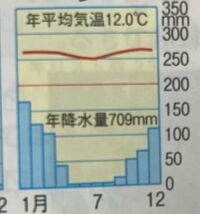 この雨温図の気候帯名を教えて下さい 高山気候です 一年中気温の Yahoo 知恵袋