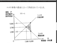 応用ミクロ経済学の問題です 需要曲線 供給曲線の式をｐ ｆ ｘ のカ Yahoo 知恵袋