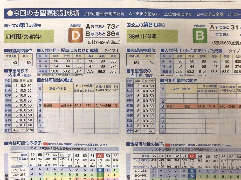 第1志望校b判定まであと36点です 五木模試 英語73点数学62点 Yahoo 知恵袋