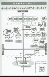 大学図鑑関東私大Cグループの大学だとどこがMARCHに次ぐ有力大学だ