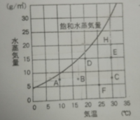 水蒸気量の問題です Hの空気が10 まで下がると空気1リッポウメートルあたり何 Yahoo 知恵袋