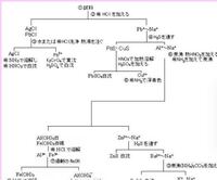 無機化学イオンの分類の表を覚えたのですが 載っていないイオンが含まれ Yahoo 知恵袋