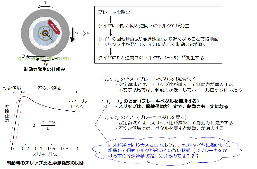 制動力発生のしくみについて森北出版 はじめての自動車運動力学 の中にある記述に Yahoo 知恵袋