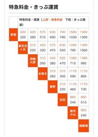 明日新宿から御殿場に小田急ロマンスカーで行こうと思っています 電車にほとんど乗 Yahoo 知恵袋