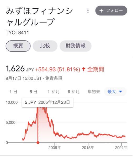 みずほグループの株価5円ってなんですか バグですか ジェイコム Yahoo 知恵袋