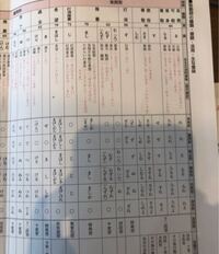 古典の活用形の表なのですが が書いてある部分はどういう意味ですか もしテスト Yahoo 知恵袋