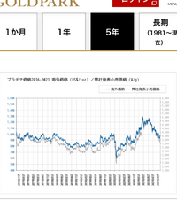 プラチナの5年チャートです積立には向いてませんよね Yahoo 知恵袋