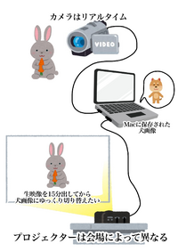 イベント関係の仕事をしておりプロジェクターから映像を出したいです 先 Yahoo 知恵袋