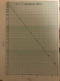 片対数グラフの傾きの求め方なのですが 1 10 5 2 Yahoo 知恵袋