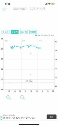 2ヶ月間緩くダイエットしているのですが グラフのようにちっとも痩せてくれません Yahoo 知恵袋