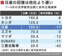 何故日本の自動車メーカーで日産だけ赤字なんですか Yahoo 知恵袋