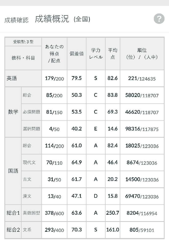 全統模試高2模試第2回が帰ってきました。結果は写真の通りでした