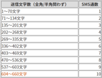 Sms通数 とは どのような意味でしょうか 楽天linkでsms Yahoo 知恵袋