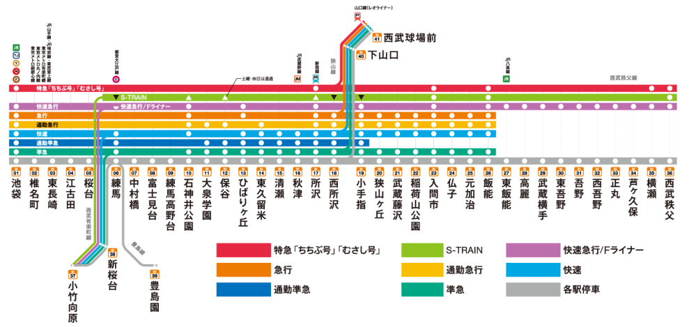 西武池袋線って西武新宿線と違って列車別の停車駅を覚えるのメ