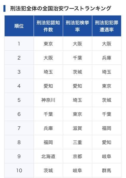 なぜ茨城県は全国トップクラスに治安が悪いのでしょうか 画像は犯罪率が高い都道府 Yahoo 知恵袋