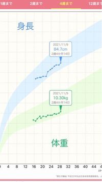 2歳4ヶ月の女の子ですが 身長84 7で体重10 3は細いですか Yahoo 知恵袋