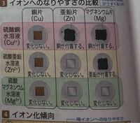 中3理科についての質問です 写真のようにイオンのなりやすさを実験しま Yahoo 知恵袋