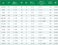 シマノポイズンアドレナを検討していますが 適合ラインの欄をみるとpeラインの表 Yahoo 知恵袋