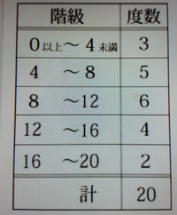 次の度数分布表で表されるデータの最頻値は である Yahoo 知恵袋