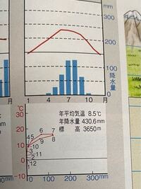 高校2年生地理aのハイサーグラフの問題です この画像があらわす気候はなん Yahoo 知恵袋