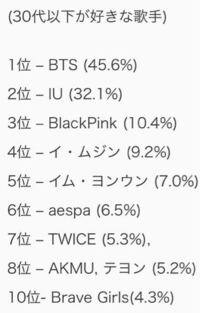 5000人を対象に韓国で行われた好きな歌手ランキング 30代以下 調 Yahoo 知恵袋
