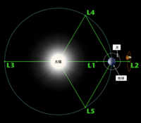 ジェイムズ・ウェッブ宇宙望遠鏡が地球の影になると言うのは大嘘で、実はL2の周回軌道を回るから太陽に対する遮光板の位置がほぼ変わらないと言う話ですか？ 