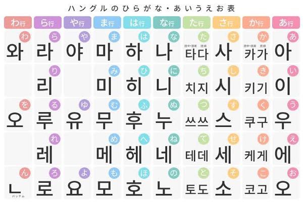 韓国語の五十音順で か行 と た行 が 2つあるんですけど、 これってどちらでもいいっていう意味ですか？