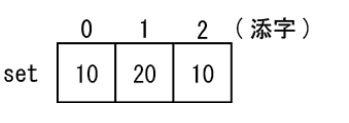 javaプログラミング初心者であります。可変長配列がいまひとつわかりません。例えば java.util.Set<Integer>set=new java.util.HashSet<Integer>(); set.add(10); set.add(20); set.add(10); というプログラム片があった場合可変長配列は図のようになるものでしょうか