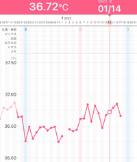 妊娠希望です 今朝基礎体温がこれだけ下がってました これはもう望み低 Yahoo 知恵袋