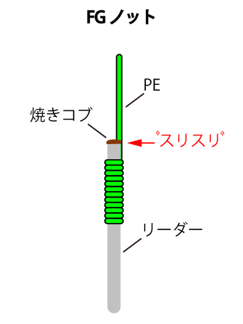 Peラインとリーダーの結束について Fgノットをいつも組んでいますが Yahoo 知恵袋