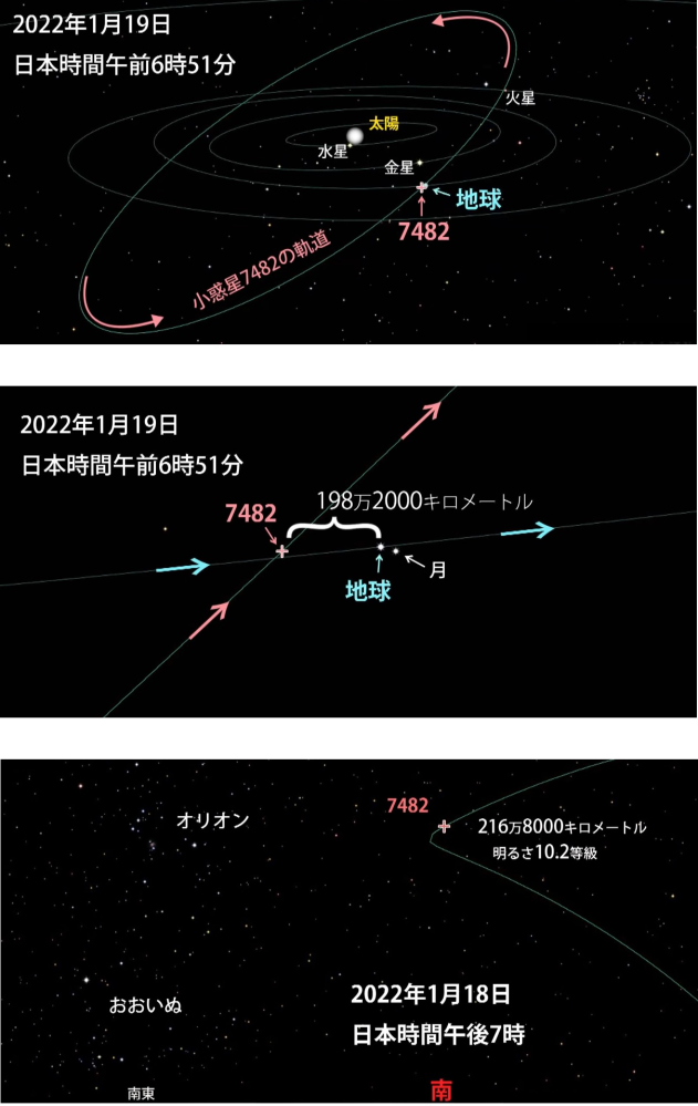 明日１９日朝、地球に最接近する小惑星７４８２は見れる！？ ～～～～～～～～～～～～～～～～～～～～～～～～～～～～～～～～～～～～ １月１９日午前６時５１分、地球から１９８万キロの所を南から北へ...