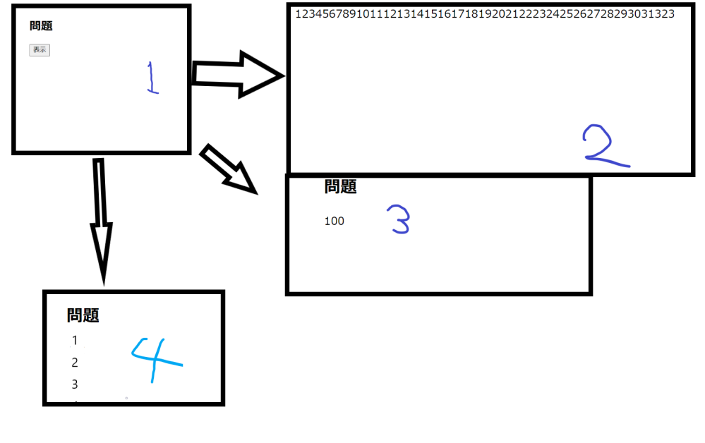 javascriptについて質問です。 課題で詰まってしまいまして質問させていただきました。 htmlページに計算式を表示し、ボタンを押すとfunctionを呼び出し、for文で計算した計算結果をページに表示するというプログラムなのですが、うまく表示させる方法を教えてください。 画像１のボタンを押し、４のように表示したいです。 ボタンは document.getElementById("button").style.display = "none"; で消してます。 for(i=1;i<=100;i++){ document.write(i); } と書くと数字のみ表示になってしまい、（２） (outpit はdevのid) var anser = document.getElementById('output'); for(i=1;i<=100;i++){ anser.innerHTML=i; } と書くと、最後の100のみが表示されます。（３） ４のようになるプログラムを組みたいです。 お願いします。