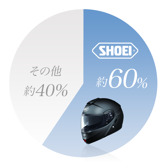 なぜアライてショウエイより売れていないのですか。 ・・・・・・・・・・・・・・・・・・・・・・・ 世界のヘルメットメーカーのシェアの６０％がショウエイだそうですが。 世界のヘルメットメーカーのシェアの３０％がアライだそうですが。 よく分からないのですが。 なぜアライてショウェイの半分しかシェアがないのですか。 と質問したら。 ショウェイが頑張ったから。 という回答がありそうですが。 一度は倒産した会社が世界一にまで復活するってなんなのですかね。 それはそれとして。 日本ではショウェイとアライて半々の五分五分のシェアだと思うのですが。 なのになぜ世界ではショウエイはアライの二倍のシェアなのですか。 余談ですが。 ショウエイのホームページにはショウエイが世界のシェアの６０％とマウントしていますが。 ショウエイは話を盛り過ぎているのでは。 いくらなんでもショウエイが世界のシェアの６０％て多すぎると思うのですが。