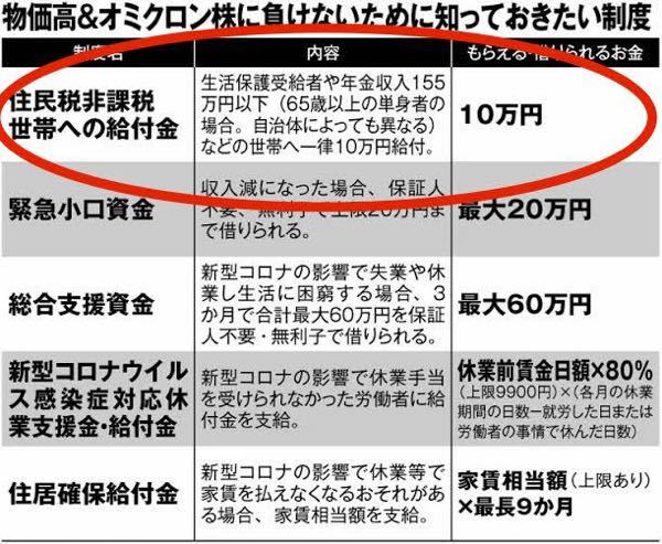 【岸田政権】非課税世帯に10万円支給するという話はどうなったのでしょうか？？