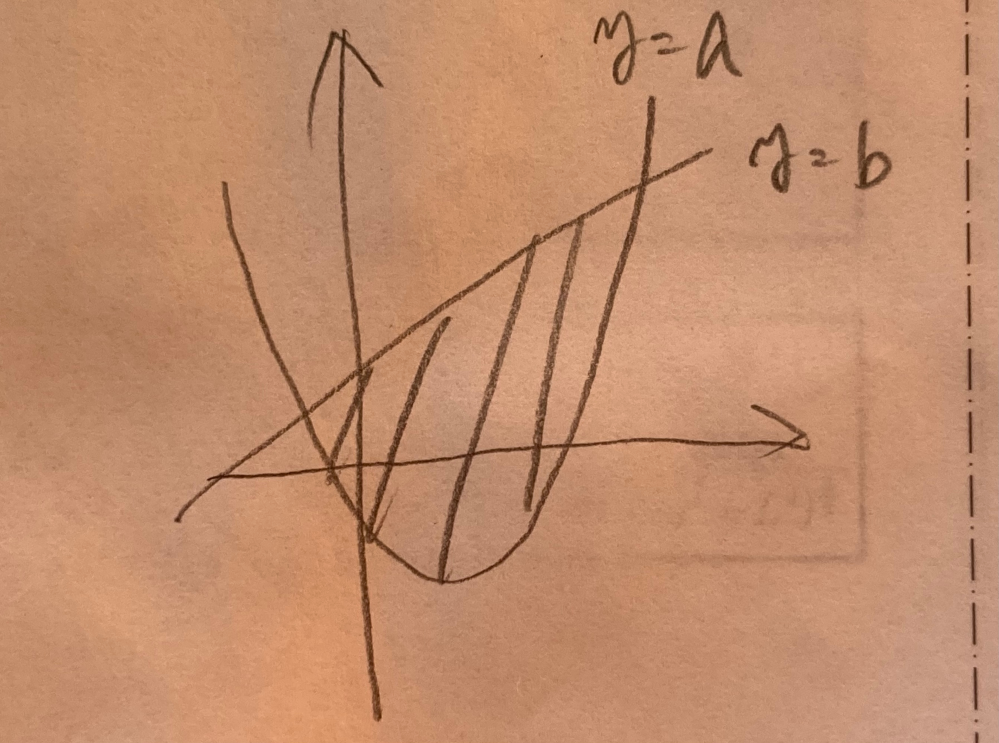 高校数学です こういう、x軸y軸どっちも正負入ってる図形の面積を求めるときって、正と負に分けて考えなくていいんですか？ 直線-放物線(b-a)でいいんですか？