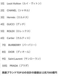 世界のハイブランドの価値ランキングを調べてみたんですけど、思った