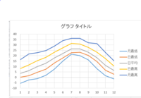 グラフの下の横軸に １月 ２月 ３月と表示したいのですが どうす Yahoo 知恵袋