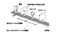 中学理科です このような感じの画像で 問 スクリーン上に映った像を凸 Yahoo 知恵袋