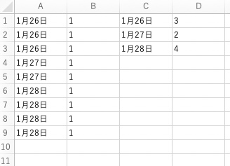 ExcelでA列B列の日付と個数の合計をC列D列に出す方法教えてください。 画像のようにしたいです。 A列に日付、B列に個数のセルが複数ランダムにあります。 C列にはA列の日付を重複表示させて、D列にはA列の日付に対するB列の個数の合計出したいです。 方法ありますでしょうか？ ご教示いただけますと幸いです。 宜しくお願いします。
