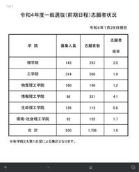 22年東工大の学院全体の倍率はいくつになると思う 4倍超え Yahoo 知恵袋