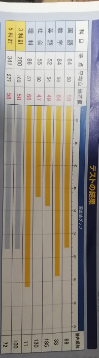 小学校の学力テストの点数について質問します 知恵袋で学力テス Yahoo 知恵袋