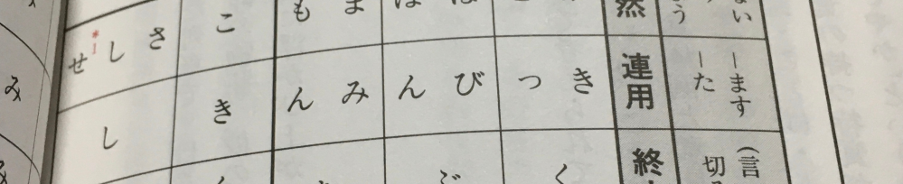 中学生国語。 連用形は用言に連なるのですよね？ 活用表で、連体詞は「〜とき」「〜こと」に繋がって体言に連なりますが、用言は下のように「〜ます」「〜た」とあって、どこが用言に繋がるのか分かりません。活用表の意味を間違えてるのかもしれないです。教えてください。