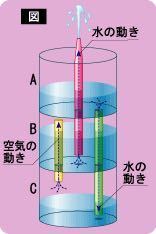このヘロンの噴水って永久機関なんですか 永久では無くても4 5時間って稼 Yahoo 知恵袋