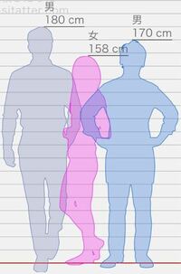 男の身長180cmは女で言う何cm位の高さですか Yahoo 知恵袋