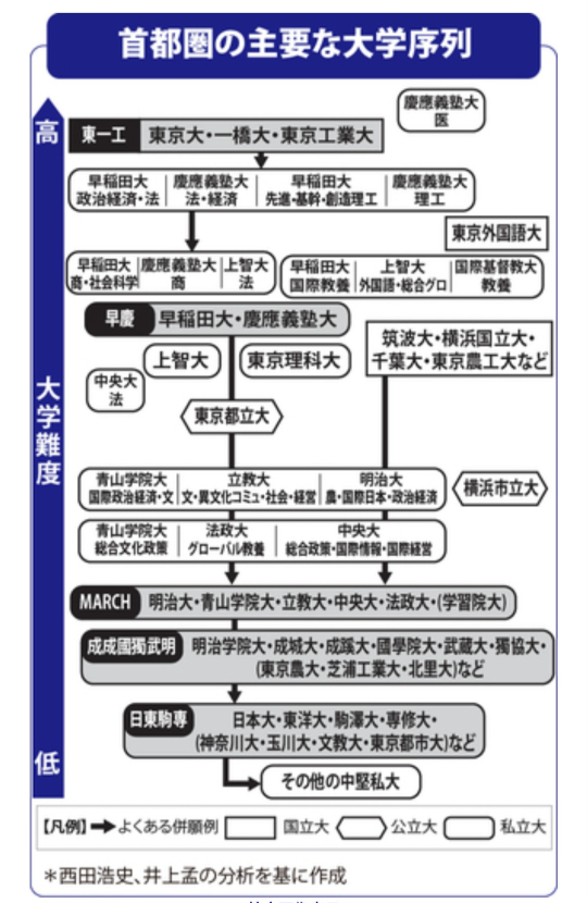 首都圏の主要な大学序列というものを見つけたんですが、これは合って 