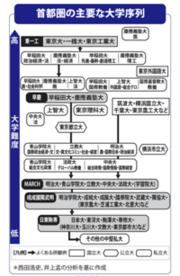 首都圏の主要な大学序列というものを見つけたんですが これは合ってますかね Yahoo 知恵袋